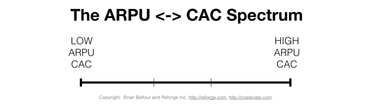 Four Growth Frameworks To Build a $100M Product - ARPU CAC Spectrum