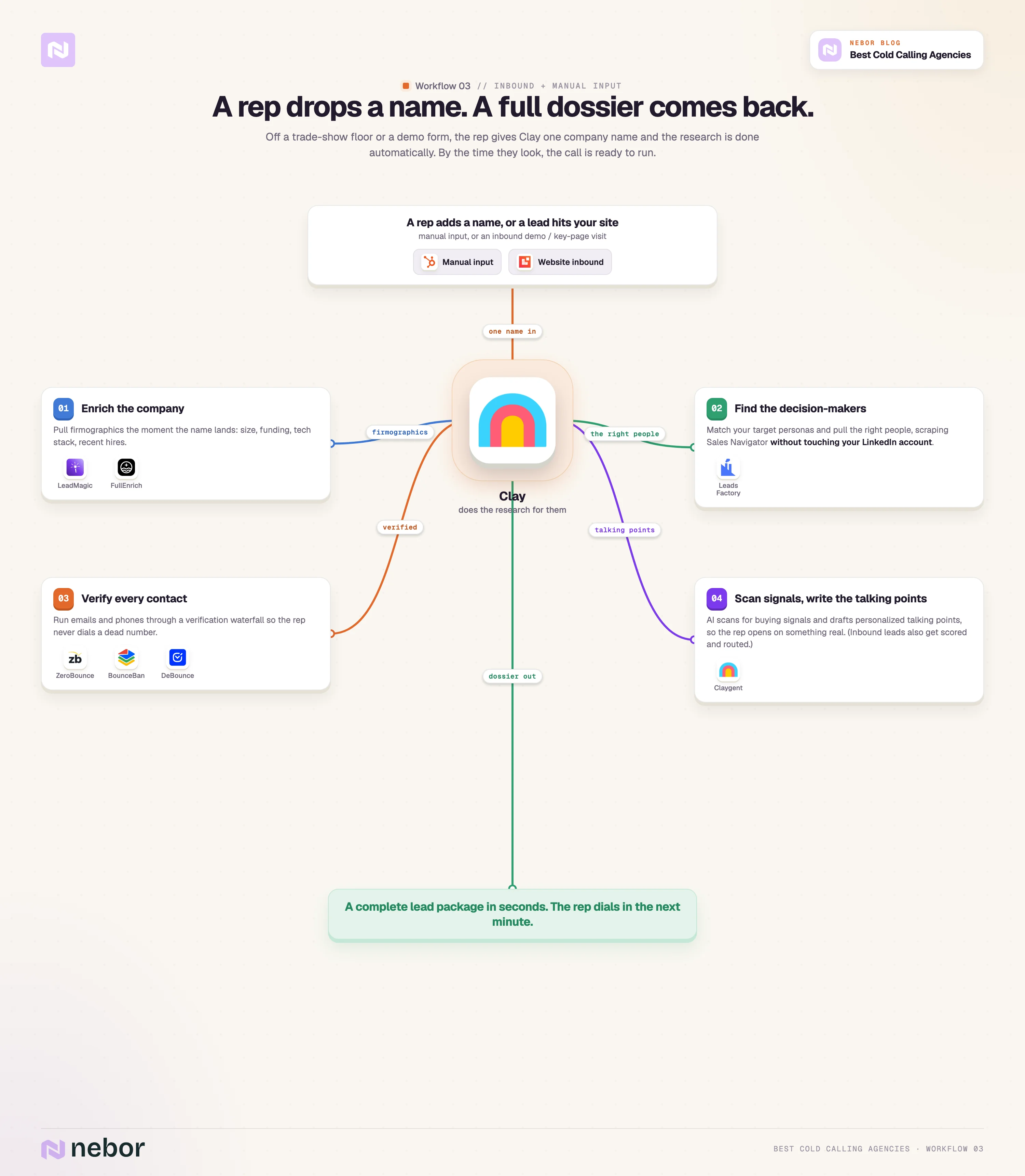 Clay inbound and manual-input workflow that turns one company name into a complete lead dossier in seconds.