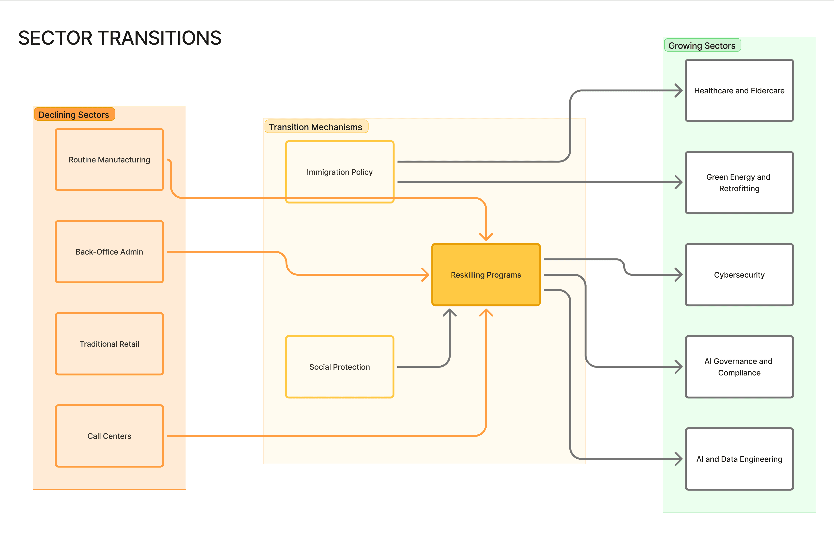 Key flows of the labor market transformation diagram