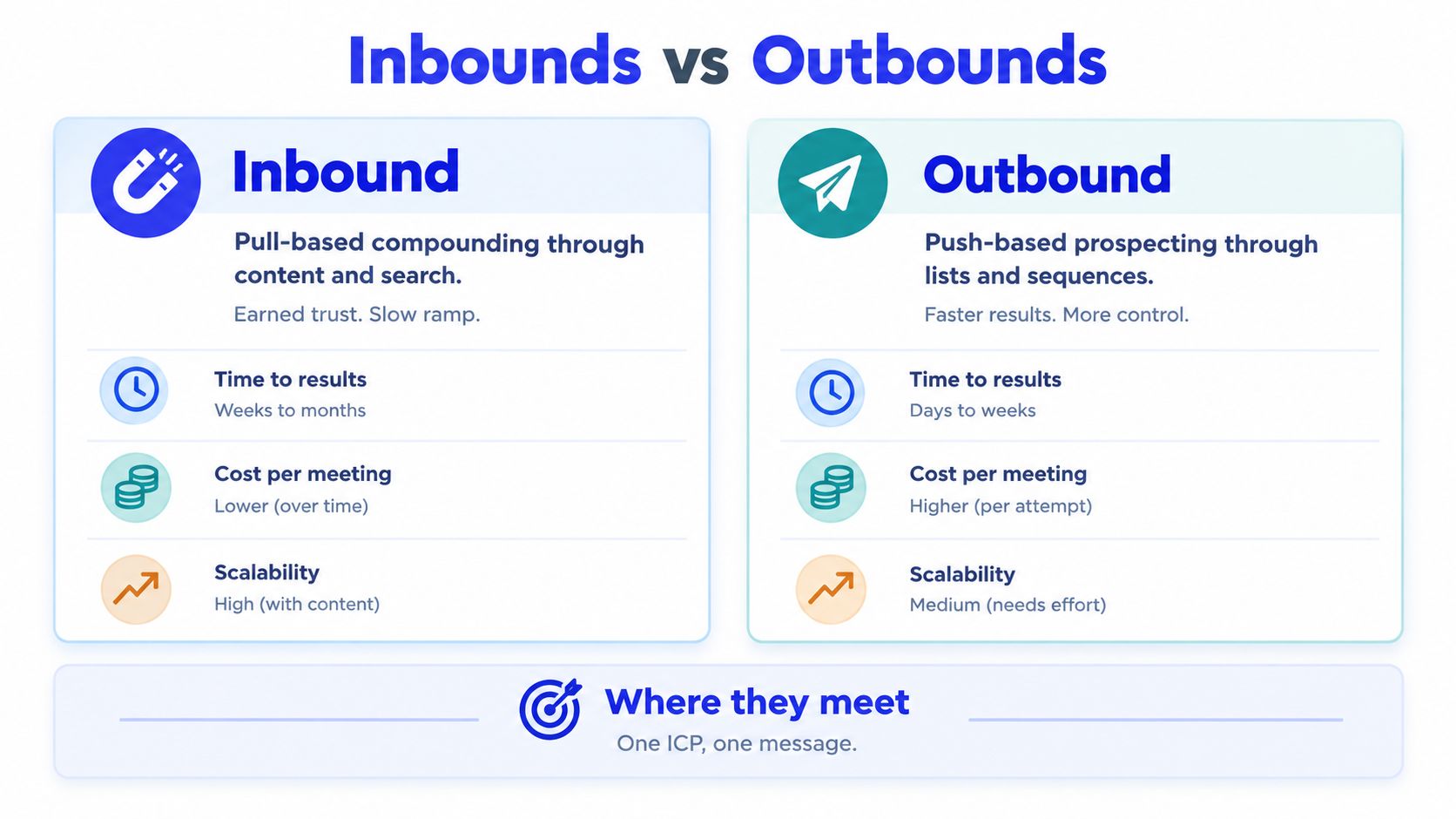 A comparison chart showing the differences between inbound marketing and outbound marketing strategies with key metrics.
