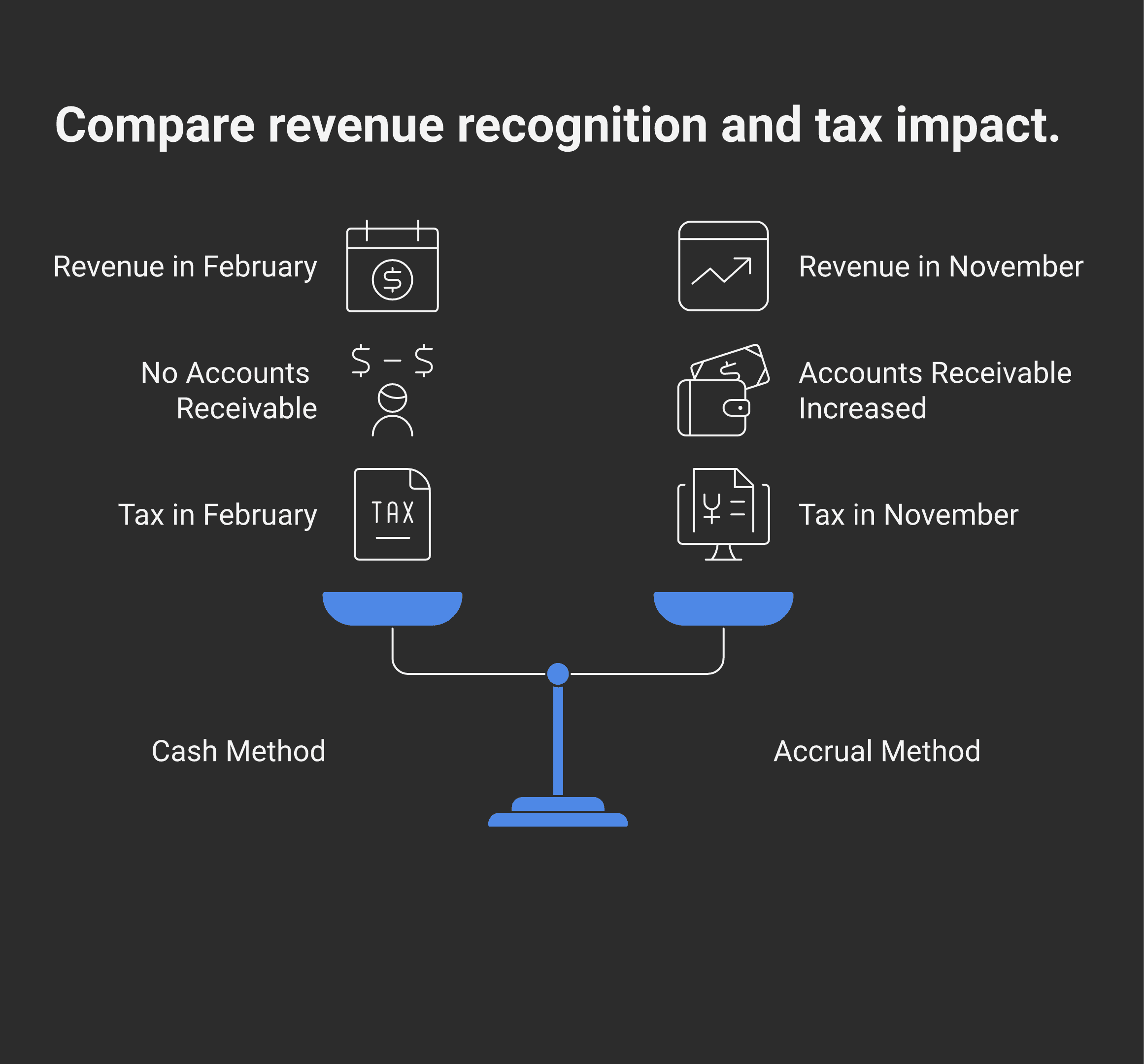 Side-by-side comparison of cash vs accrual recording for the same invoice paid two months later