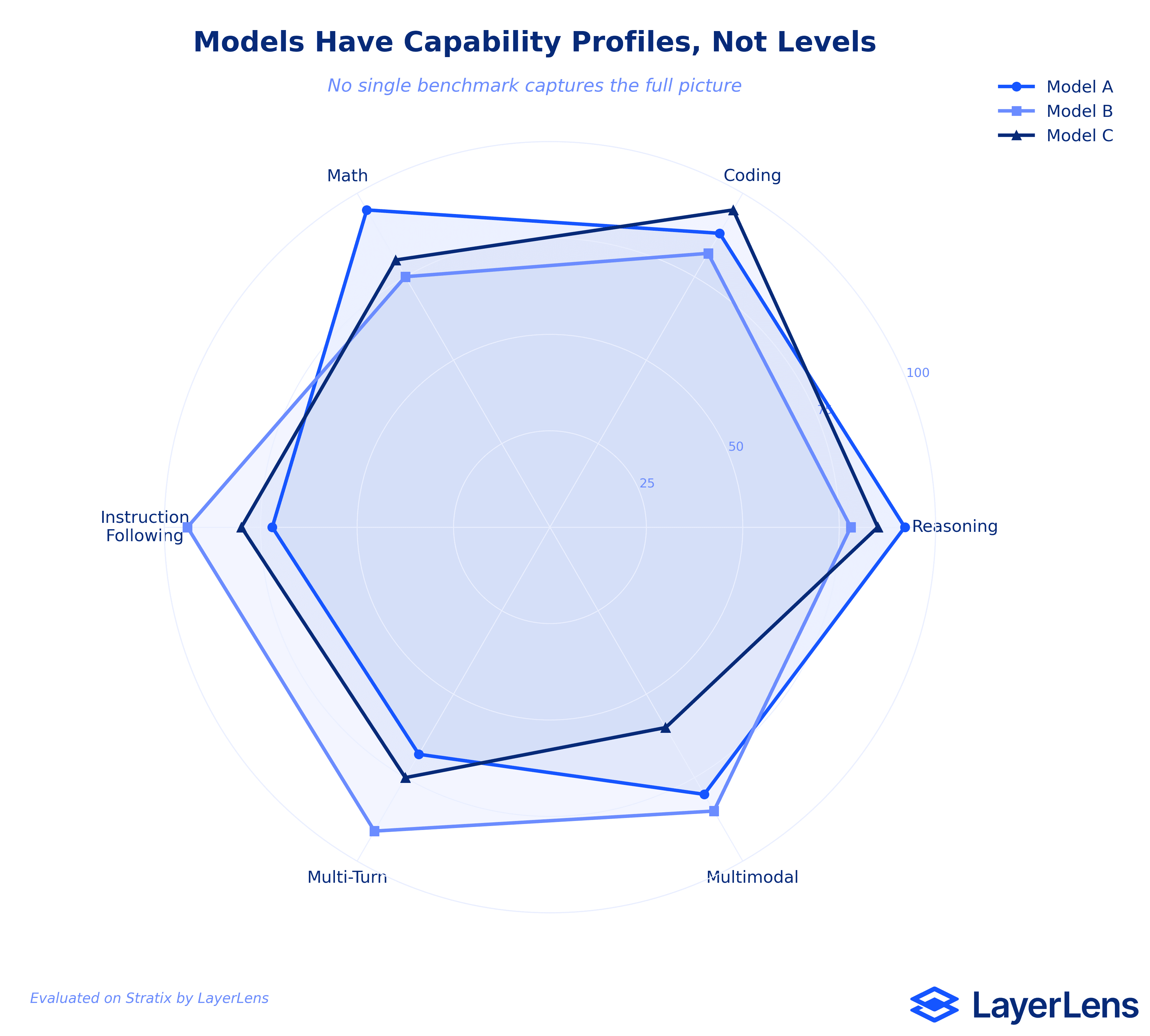 Cross-benchmark capability profiles showing how LLM performance varies across different evaluation dimensions