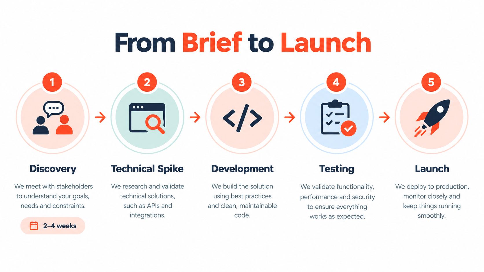 A five-step professional workflow process showing phases from discovery, technical spike, development, and testing to launch.