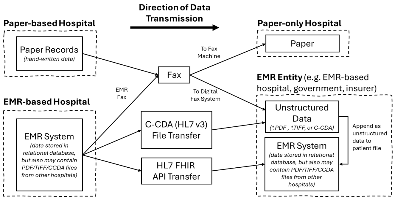 healthcare interoperability / interop