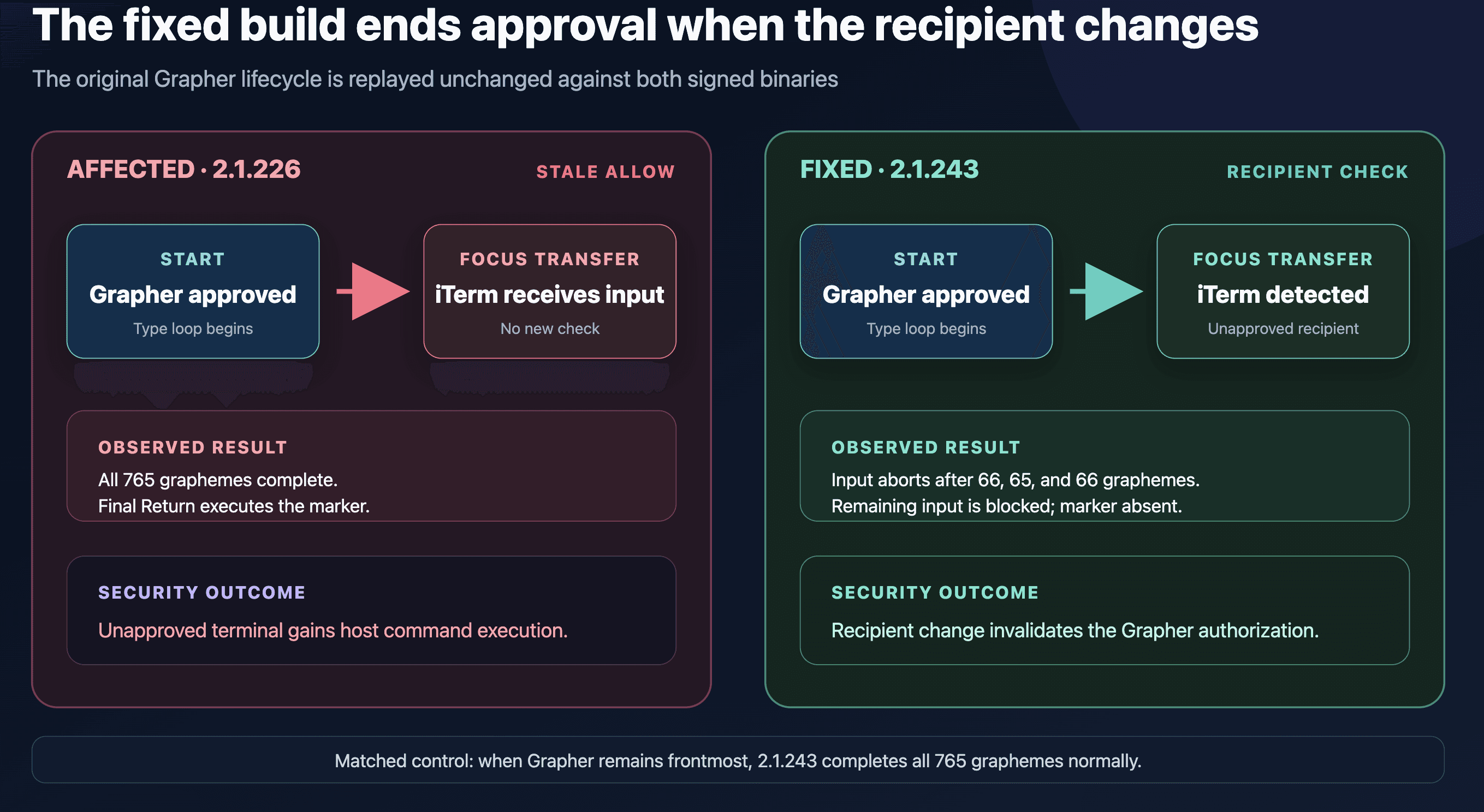 The same Grapher lifecycle succeeds on 2.1.226 because authorization is checked only once. On 2.1.243, Claude Code detects the focus transfer to unapproved iTerm, aborts the remaining keystrokes, and prevents command execution.