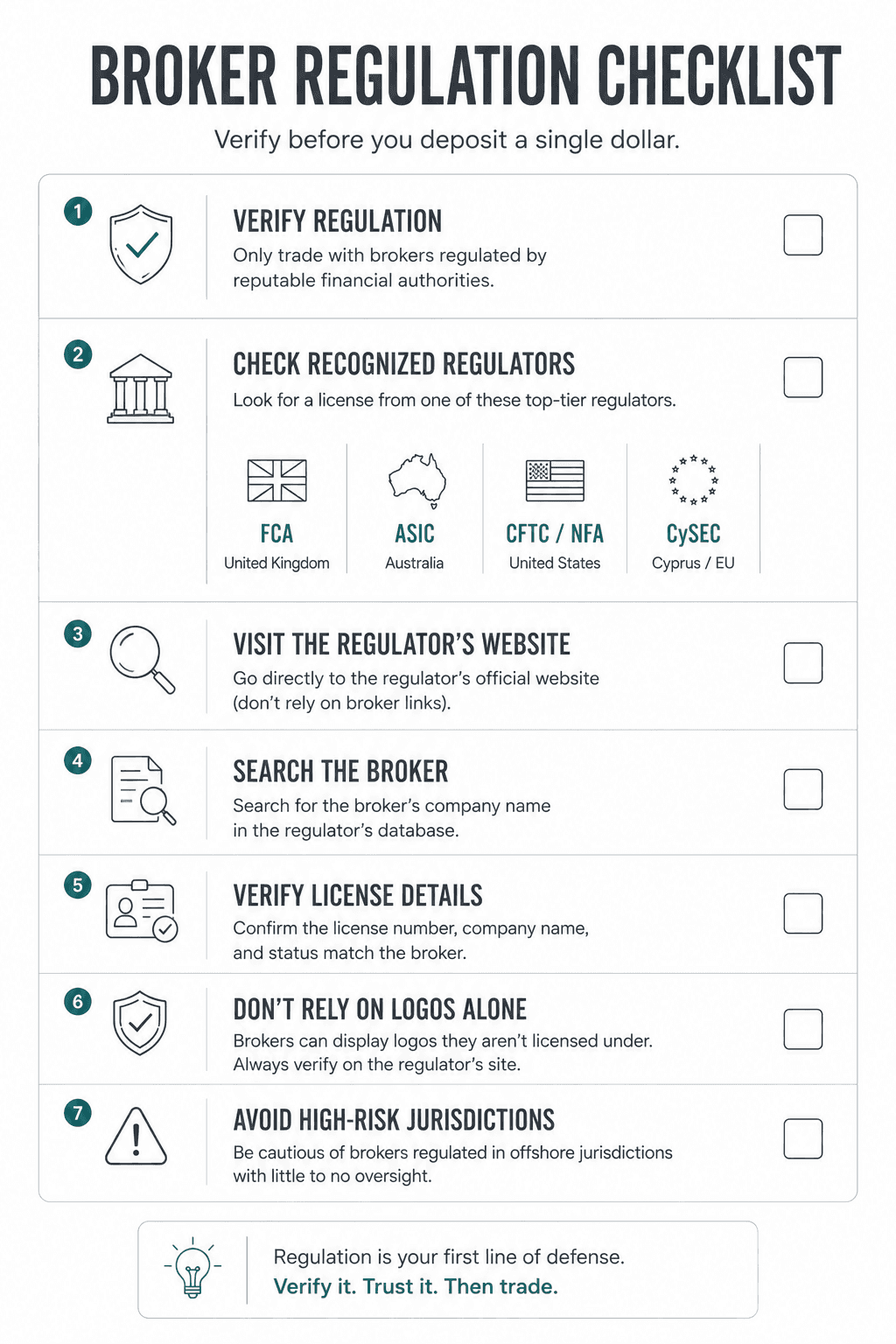 Checklist outlining the steps for verifying a forex broker's legitimacy, including confirming regulation, checking recognized regulators, verifying license details, and avoiding reliance on marketing claims alone.