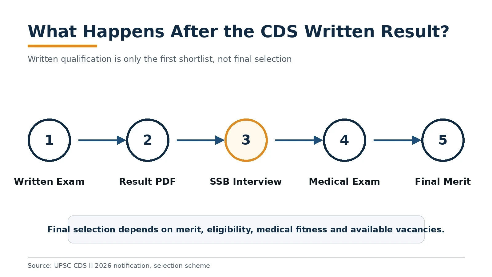 UPSC CDS 2 selection process from written exam to SSB, medical and final merit