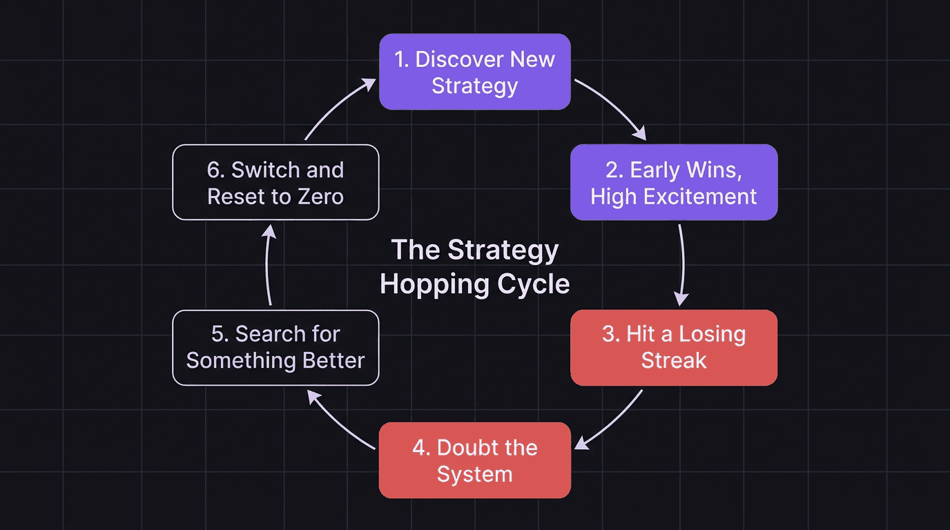 Flowchart showing the strategy hopping cycle from discovery through excitement, losses, doubt, and back to searching