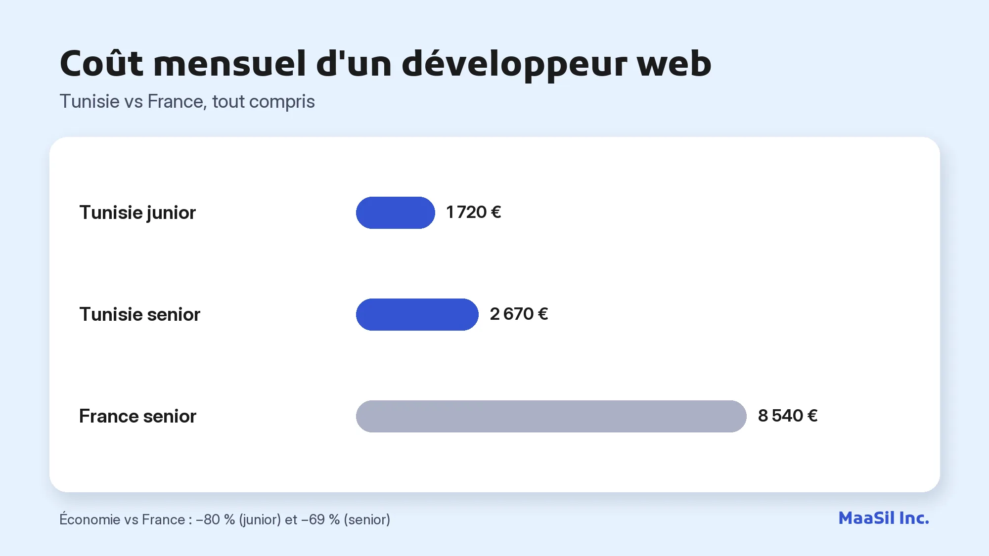 Graphique du coût mensuel d'un développeur web : 1 720 € (junior) et 2 670 € (senior) en Tunisie contre 8 540 € en France