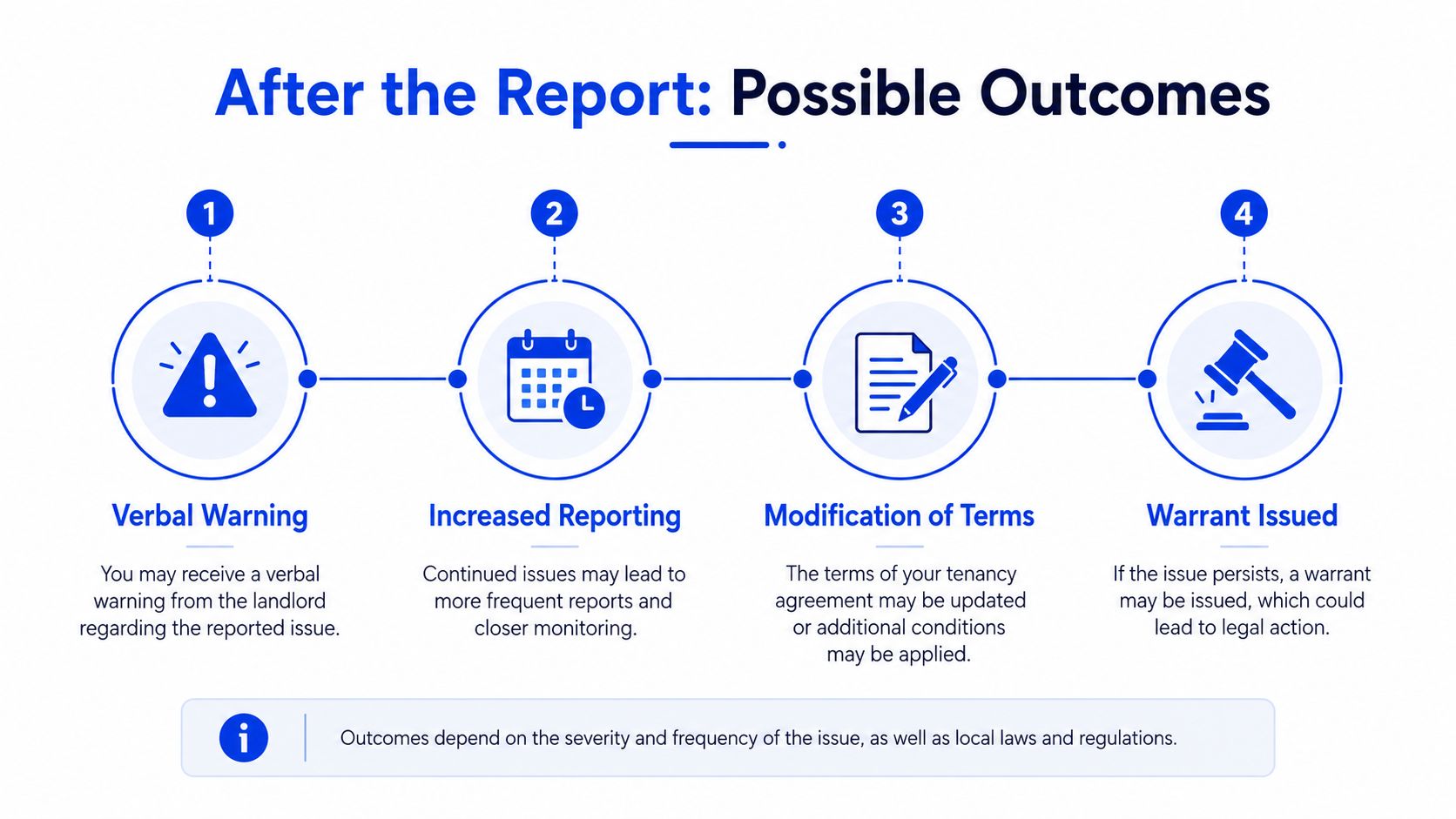 An infographic showing four potential outcomes following a report, ranging from a verbal warning to legal action.