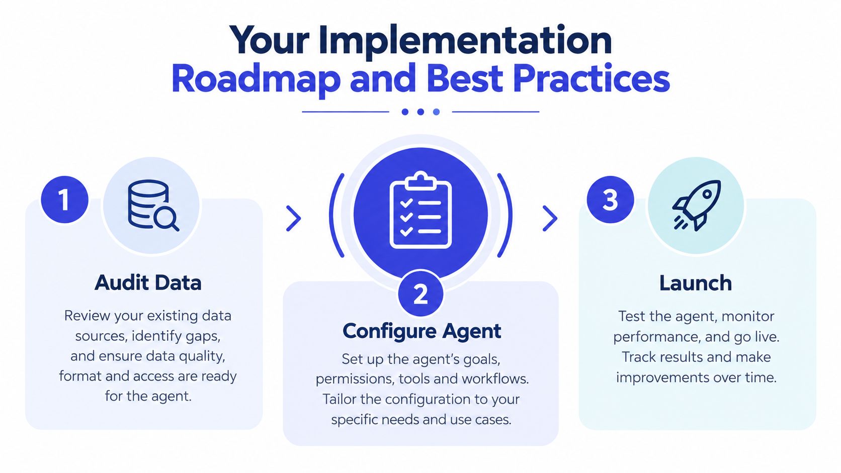 A three-step implementation roadmap for AI customer service automation featuring data auditing, agent configuration, and launching steps.