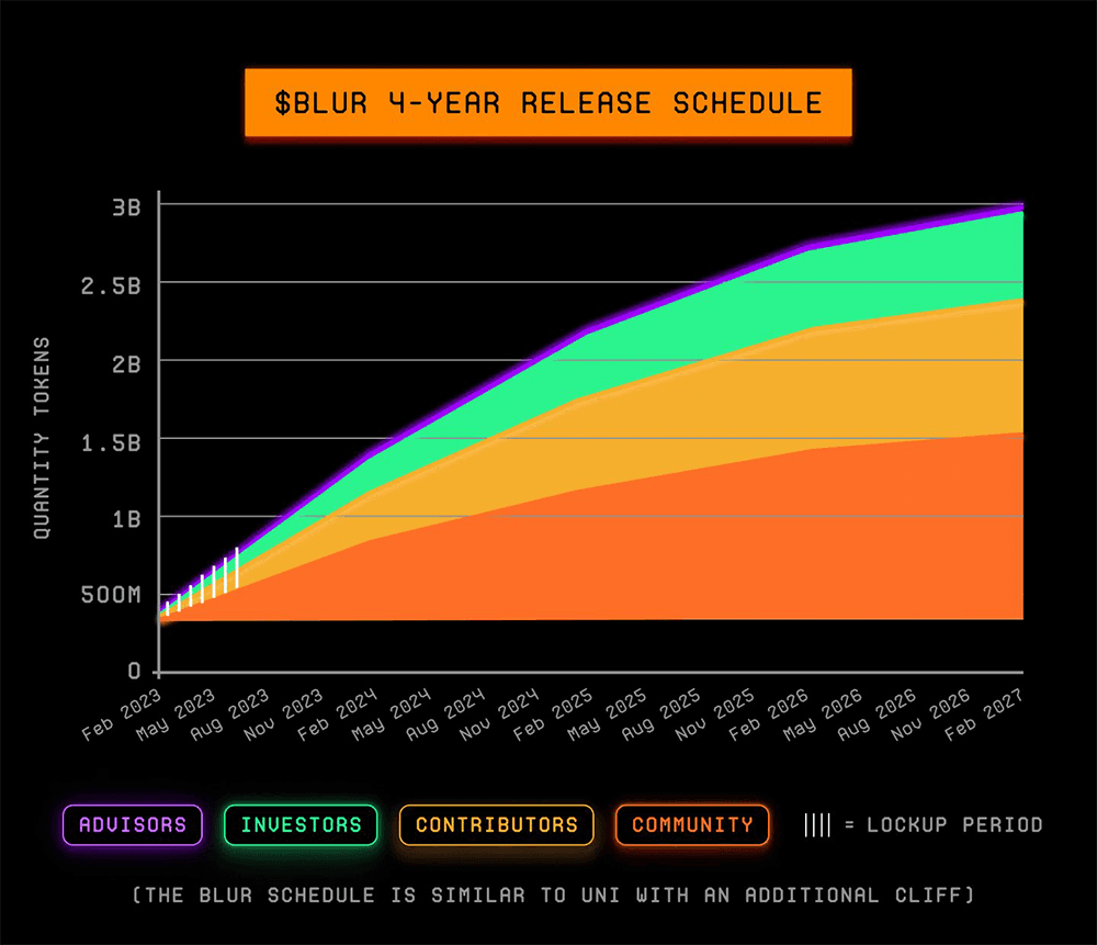 4-Year Release Schedule