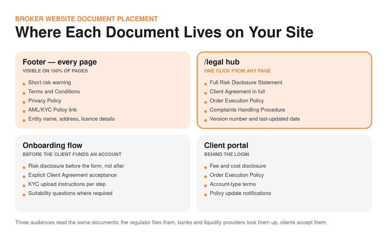 Website Zone Map — the four zones (footer, /legal hub, onboarding flow, client portal) with which broker documents belong in each