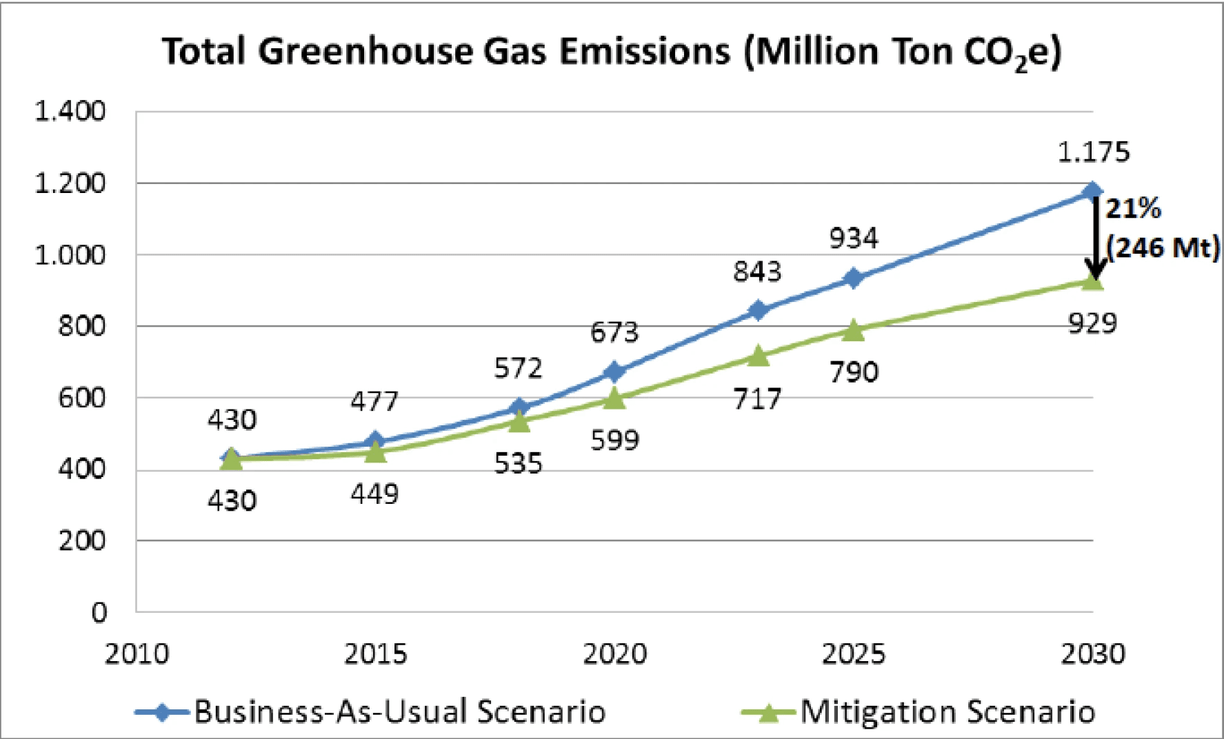 2010-2030 yılları arasında Milyon Ton CO2 cinsinden Toplam Sera Gazı Emisyonlarını gösteren çizgi grafiği. Grafikte, Emisyonların İşlerin Normal Seyrinde Senaryosu (Business-As-Usual) ve Azaltım Senaryosu (Mitigation Scenario) arasındaki fark gösterilmektedir. 2030 yılında bu fark 246 Mt (21%) olarak işaretlenmiştir.