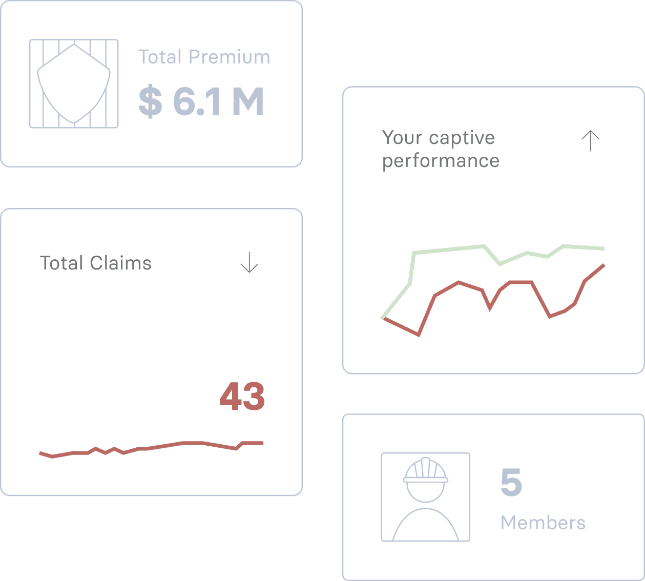 User interface cards that show graphs for total claim, total premium, a shield icon with pinstripes, an icon of a worker in a hard hat, and a red and green chart.