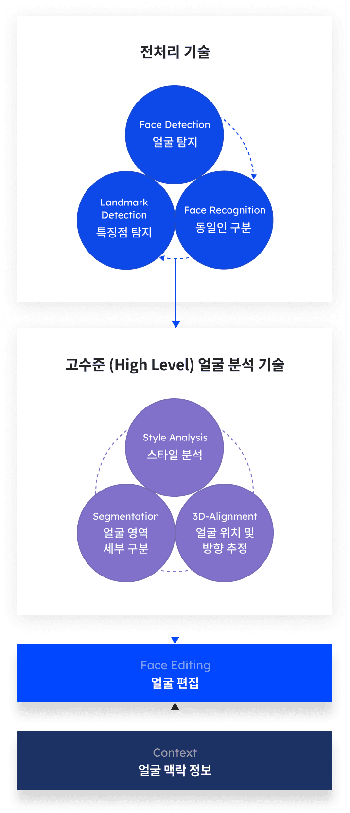 Diagram of face recognition technology, featuring face detection, landmark detection, segmentation, and face editing.