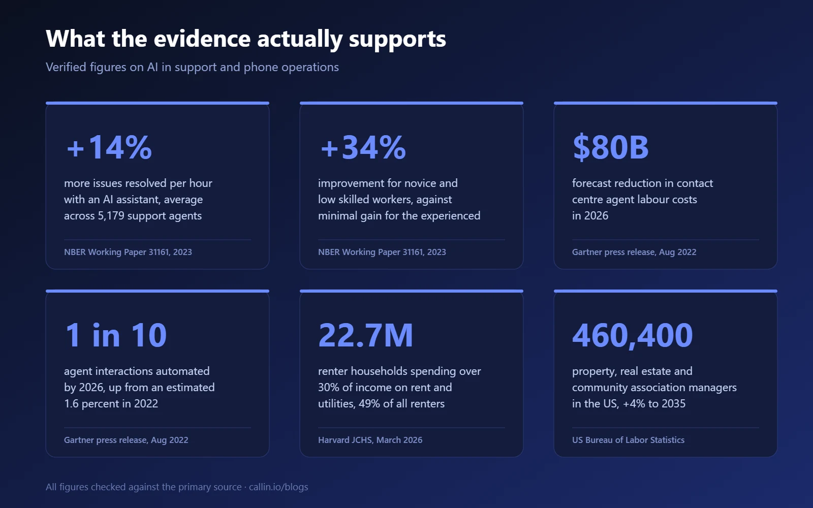 Verified statistics on AI in customer support and phone operations