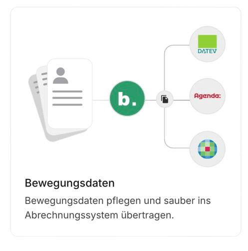 Illustration, die zeigt, wie Bewegungsdaten aus Mitarbeiterdokumenten über ein zentrales System automatisiert an externe Abrechnungs- und Buchhaltungsplattformen wie DATEV und Agenda übertragen werden. Der Fokus liegt auf einer sauberen und strukturierten Datenübernahme ins Abrechnungssystem.