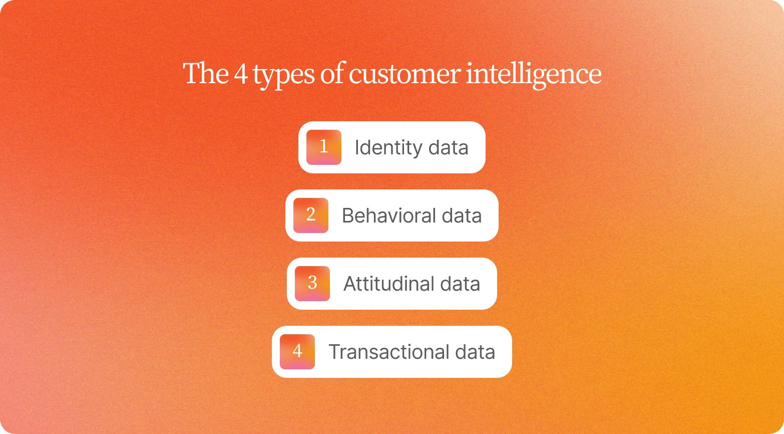 "Numbered list titled The 4 Types of Customer Intelligence: identity data, behavioral data, attitudinal data, and transactional data"