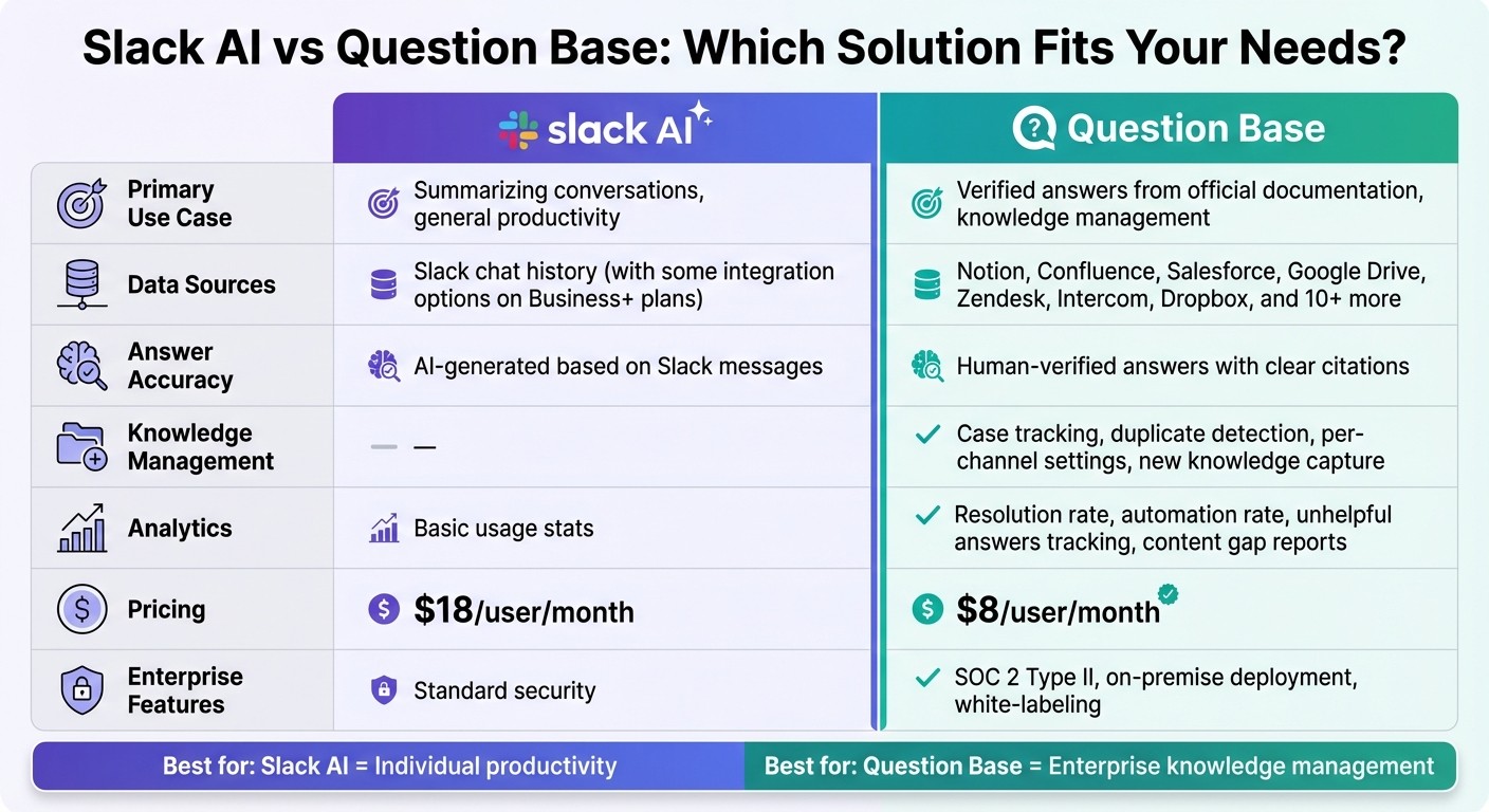 Slack AI vs Question Base: Feature Comparison for Enterprise Teams