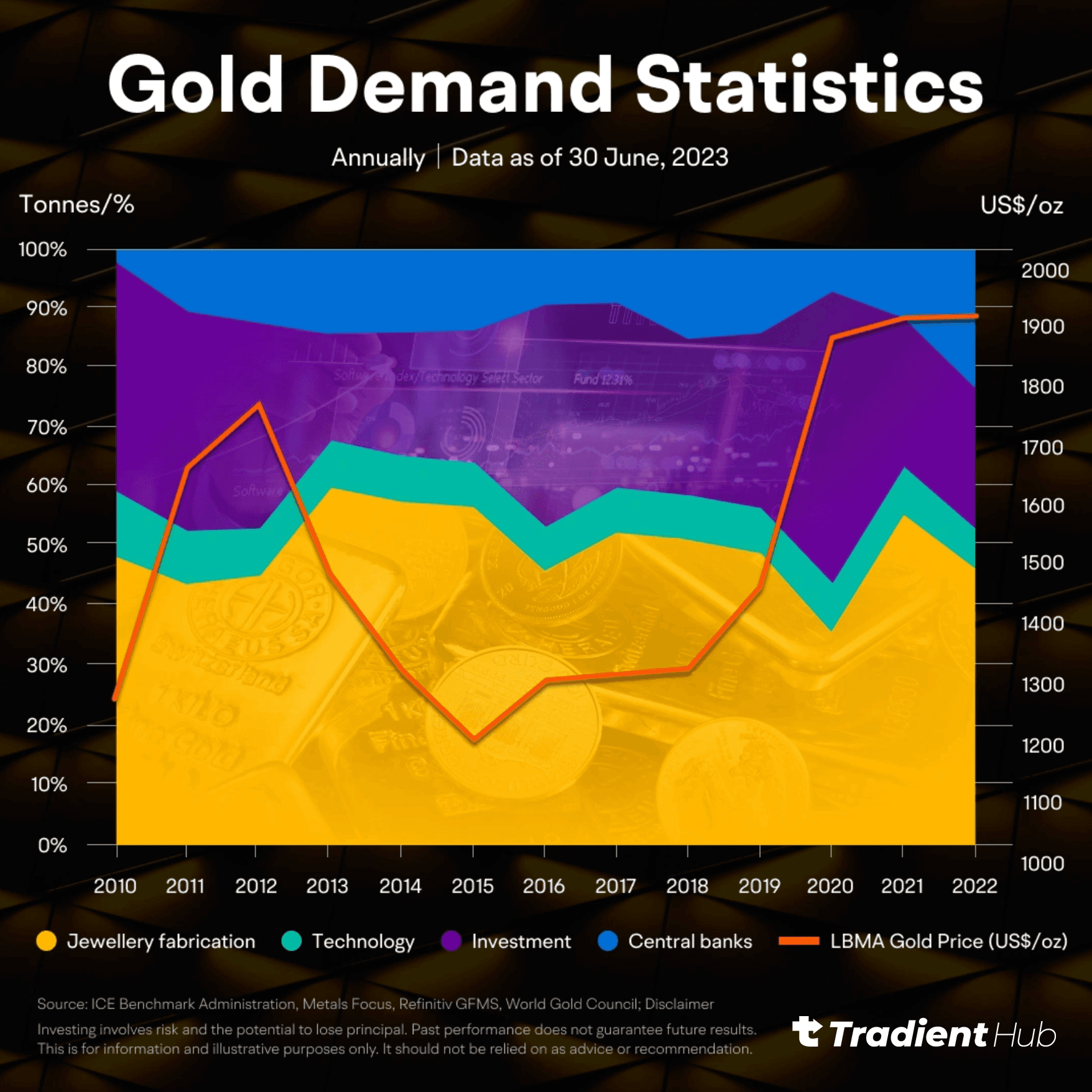 Gold demand statistics
