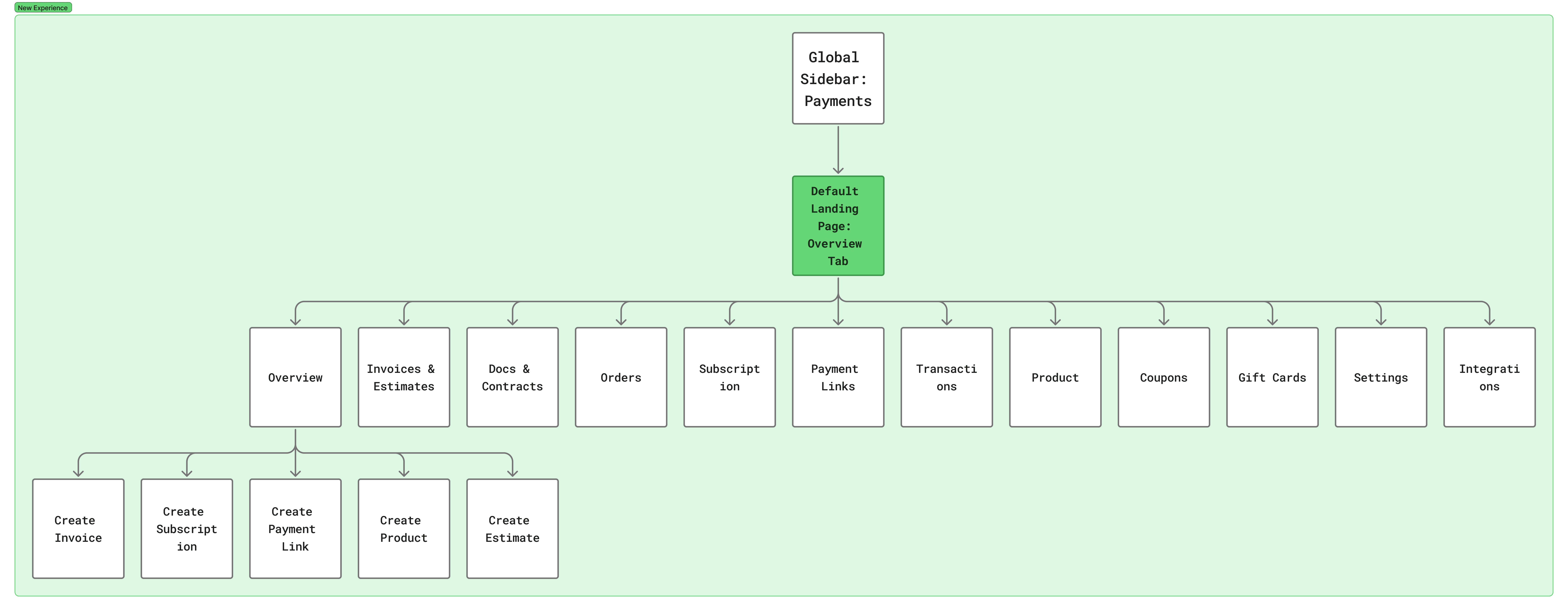 The new structure introduces a "Default Landing Page" that aggregates all payment modules, ensuring features like Subscriptions and Orders are visible immediately.