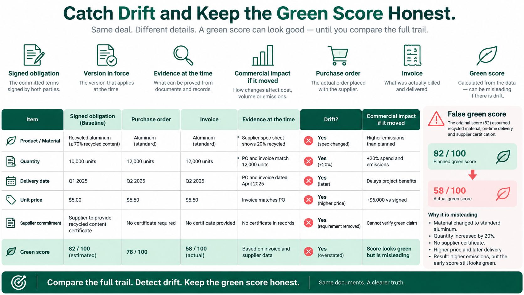 A diagram demonstrating how document drift between contracts, orders, and invoices impacts final green scores.