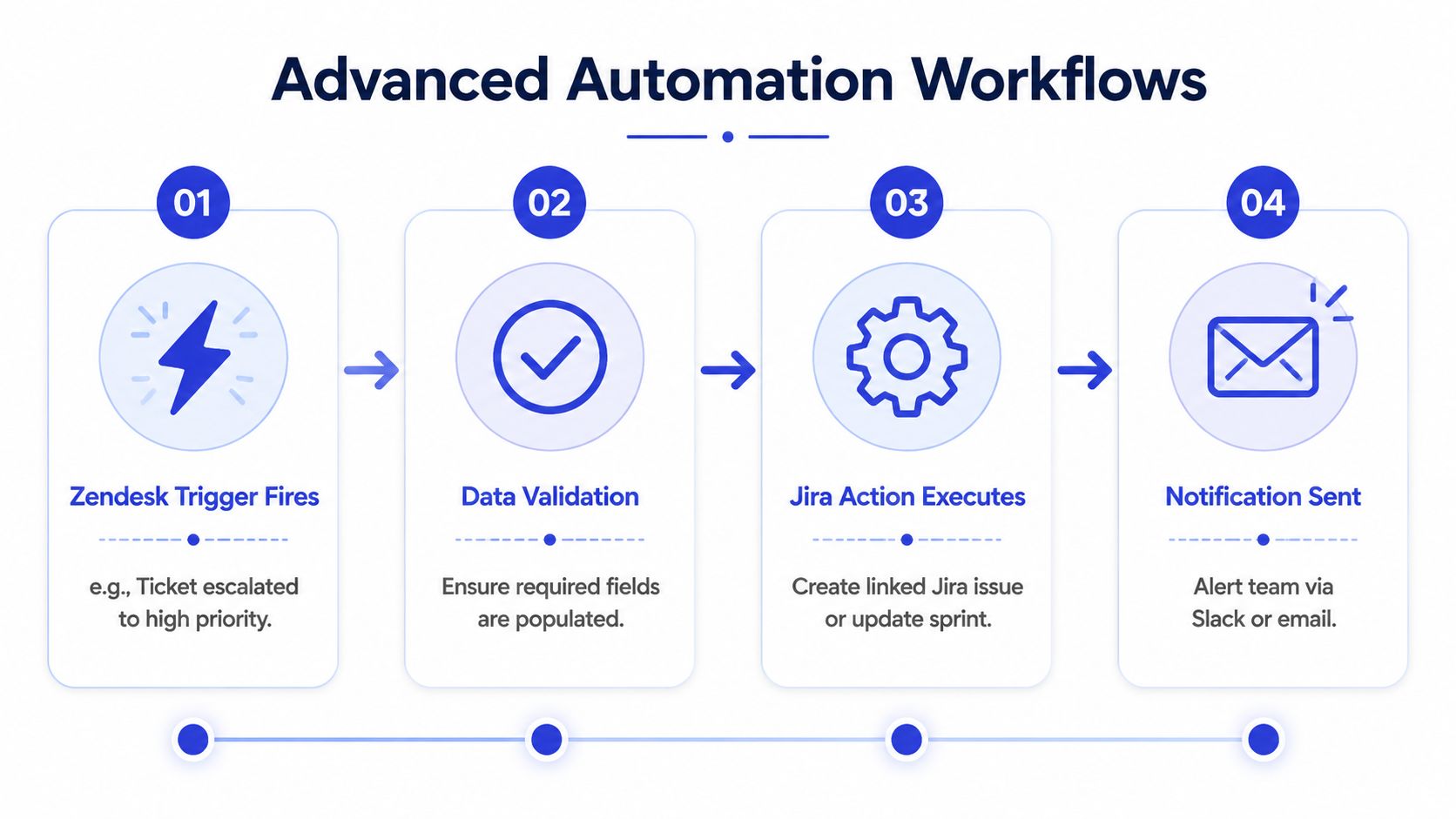 A diagram illustrating a four-step automated workflow between Zendesk triggers, data validation, Jira actions, and team notifications.