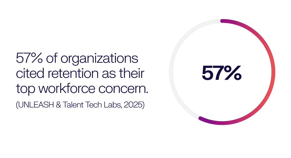 57% of organizations cited retention as their top workforce concern.