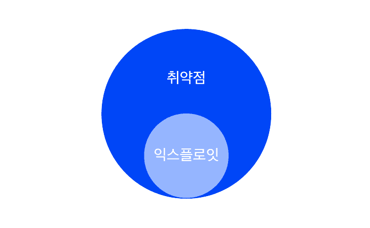 취약점과 익스플로잇의 관계