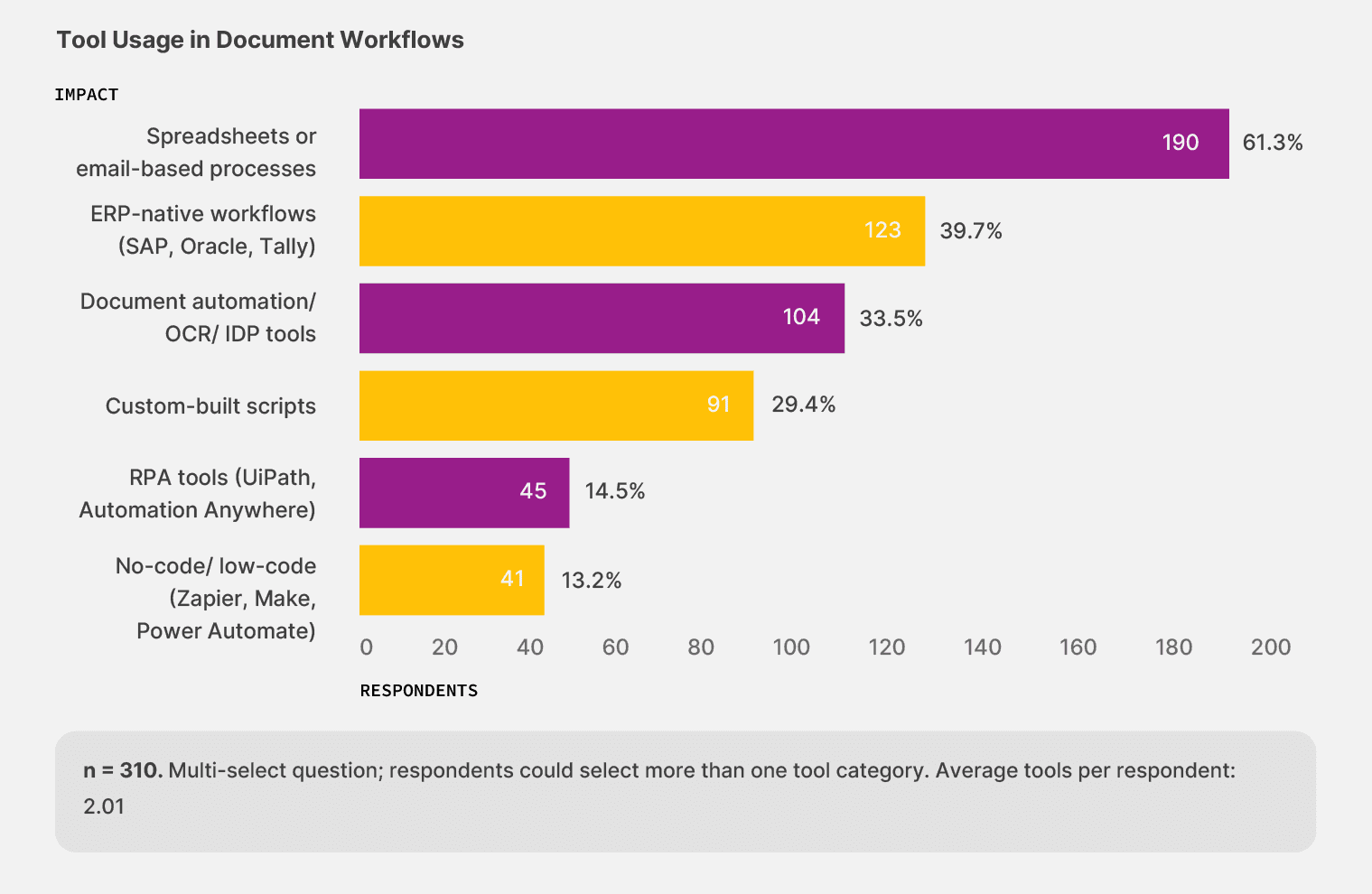 Graph showing that spreadsheet and ERP-native workflows are still the default in document processing