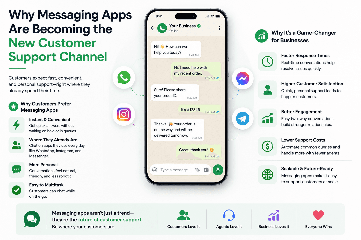 Why Messaging Apps Are Becoming the New Customer Support Channel