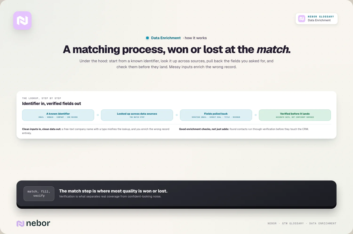 A matching process, won or lost at the match.