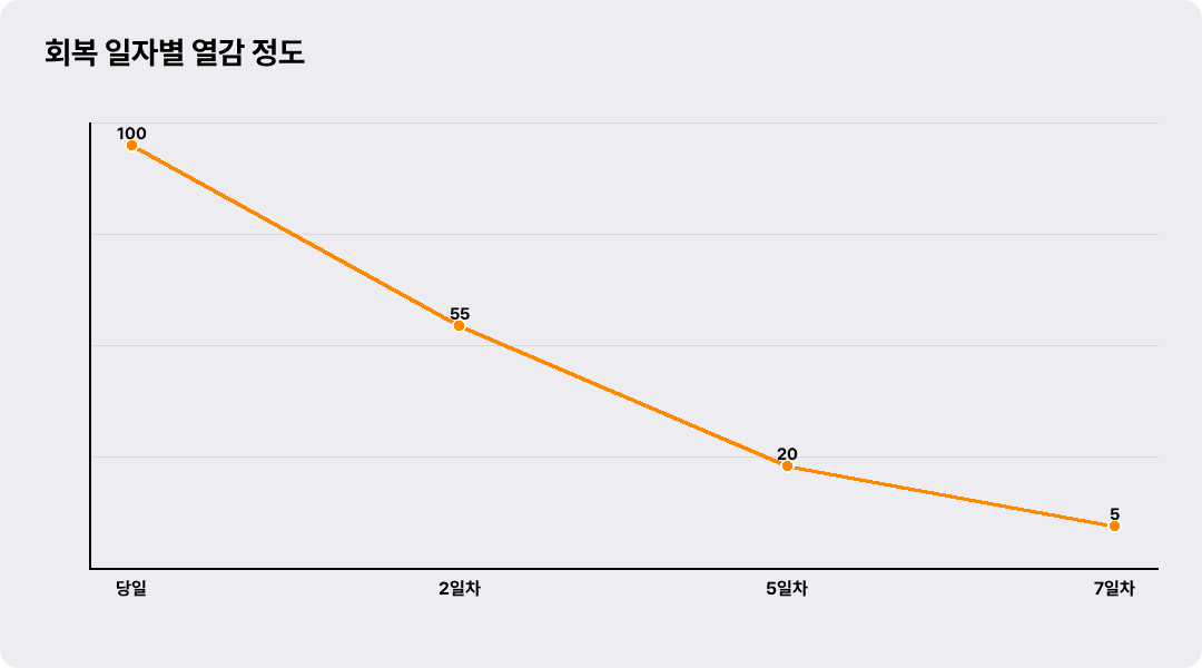 회복 일자별 열감 정도