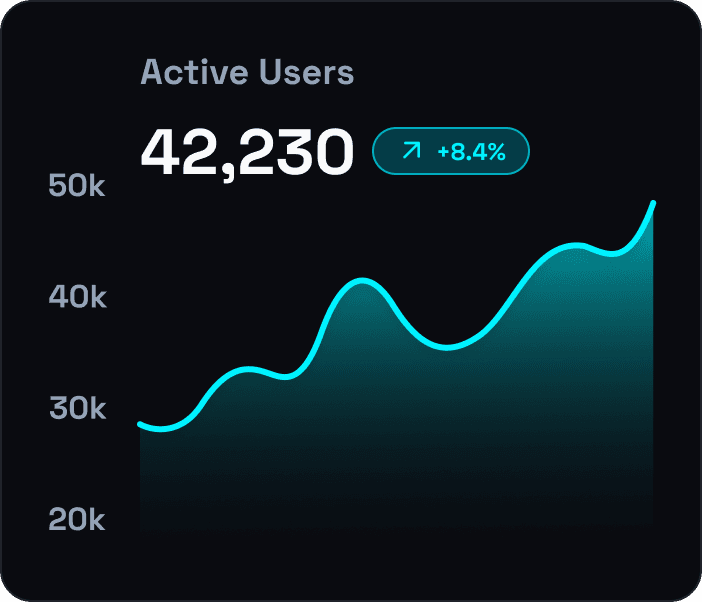 Dashboard showing MRR of $69,897 and 1206 active users with an upward trend graph.