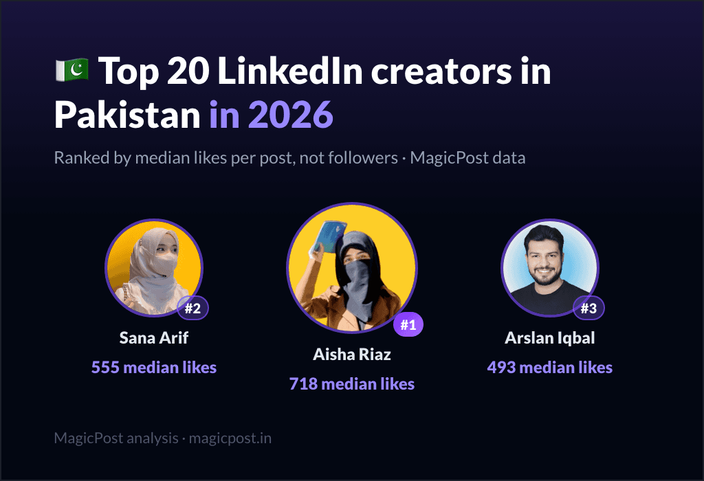 MagicPost data ranking: Top 20 LinkedIn Creators in Pakistan in 2026, Ranked by Real Impact