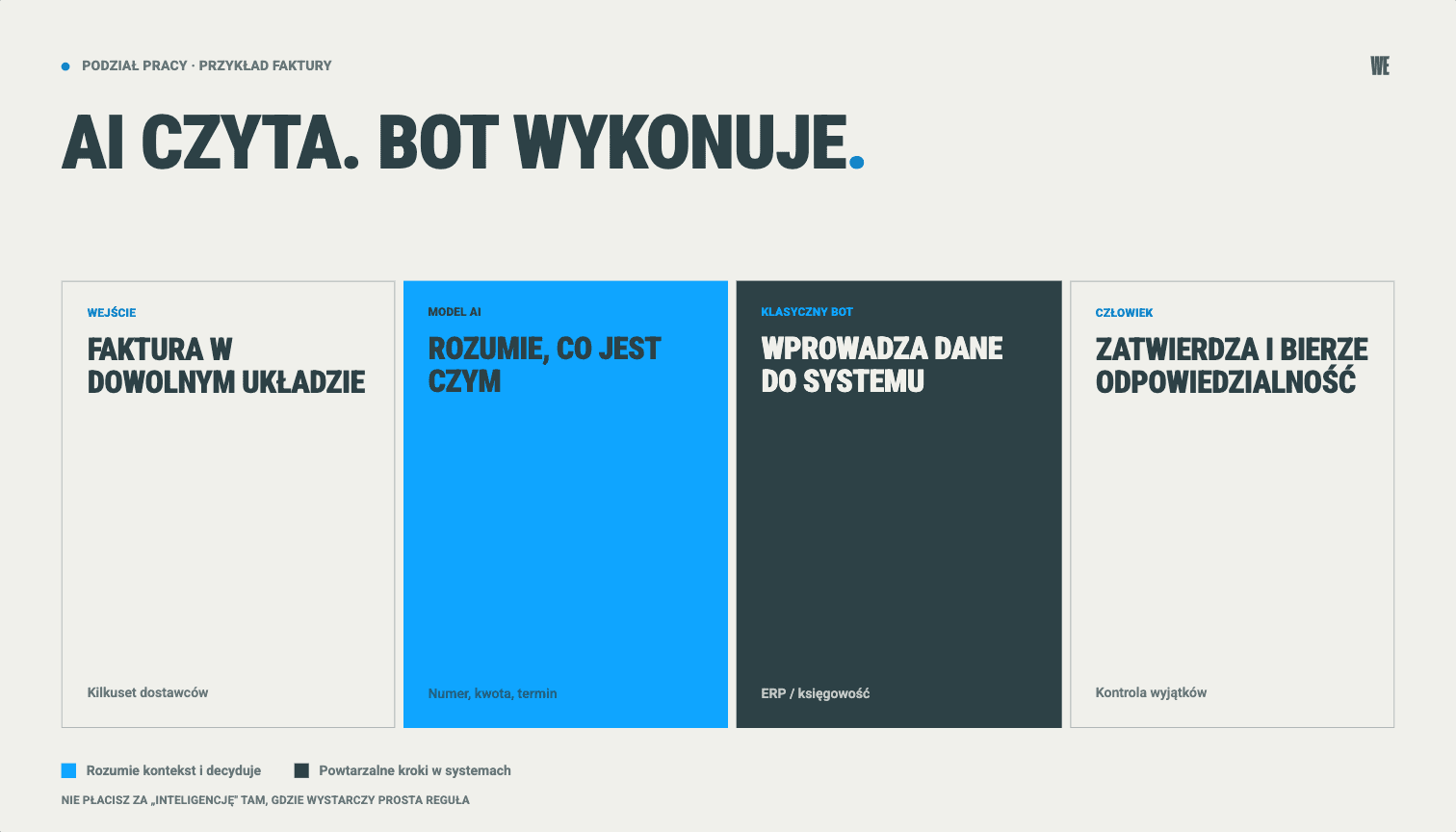 Podział pracy w automatyzacji AI: model odczytuje fakturę, klasyczny bot wprowadza dane do systemu księgowego