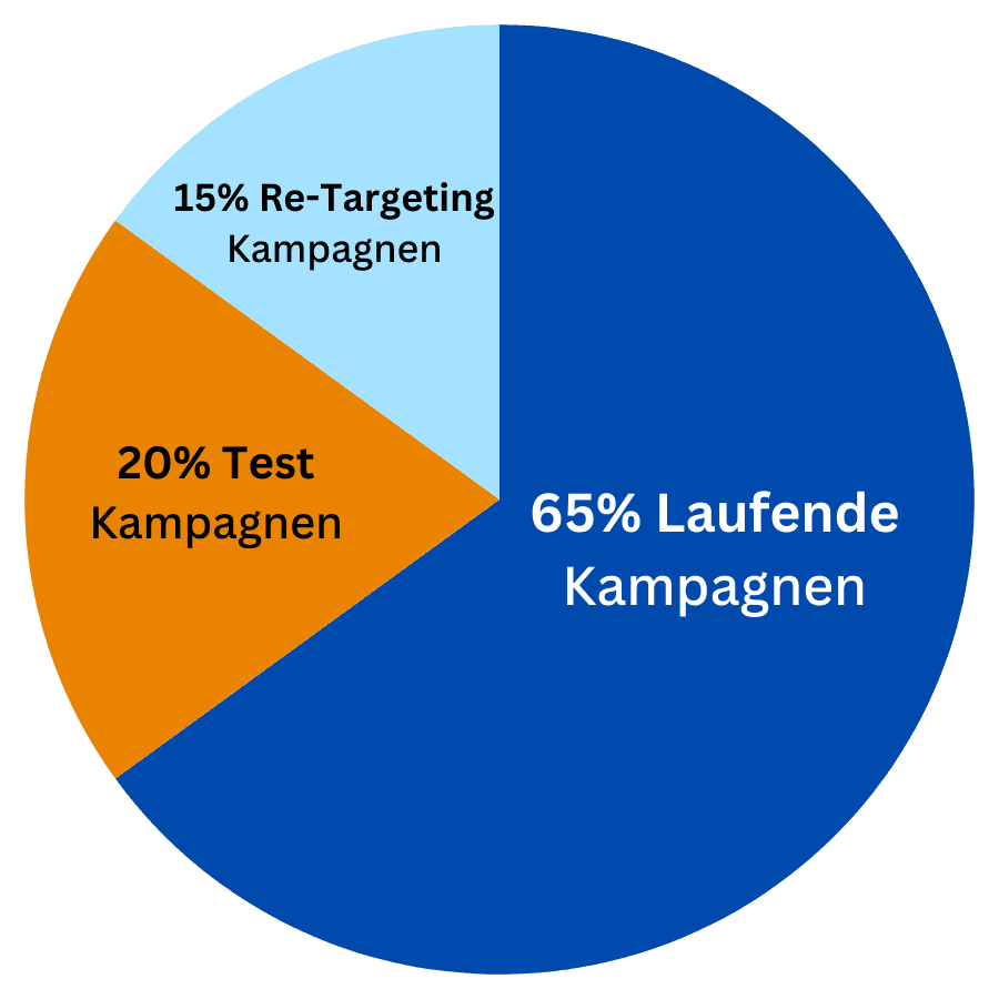 Marketing Chart