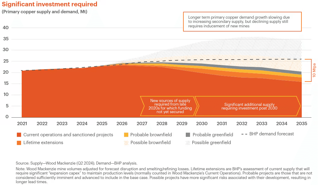 Projected supply-demand gap for copper based on current operations and probably future assets being developed. There is expected to be a 10 Mtpa shortfall. Source: BHP
