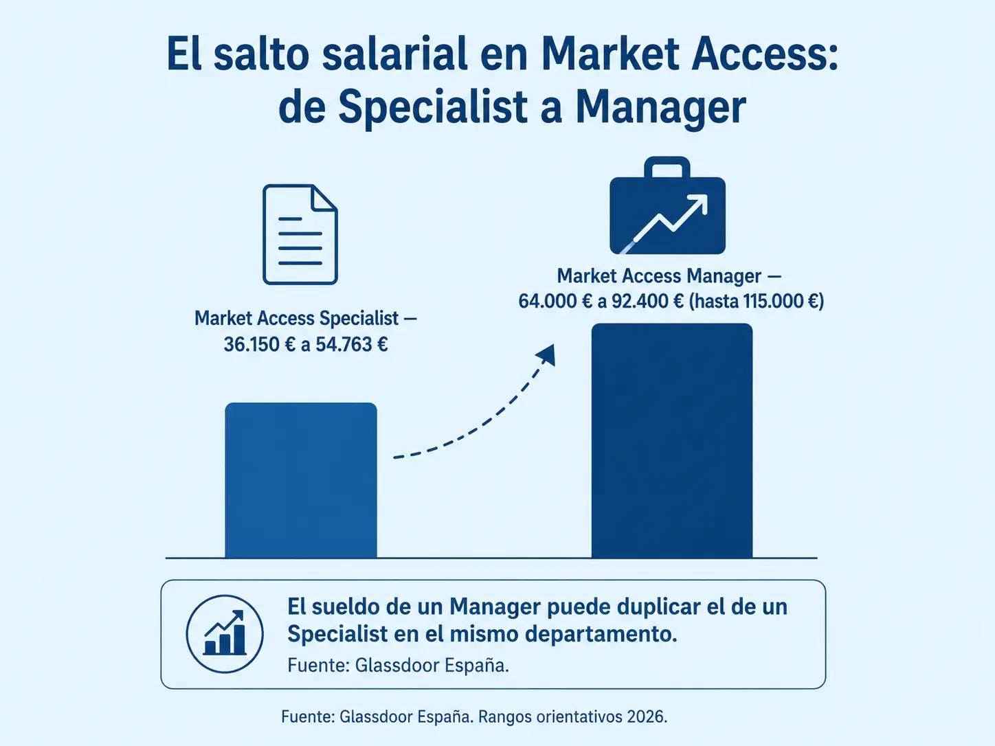 Cuánto se gana en Market Access según el nivel