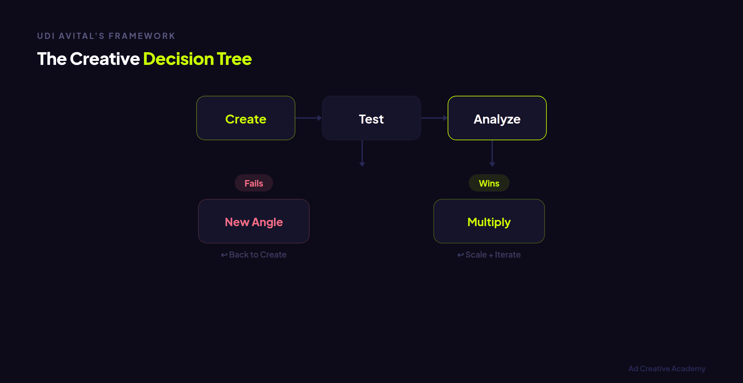 Volume velocity versions framework for scaling creative production to 50-100 ads per week