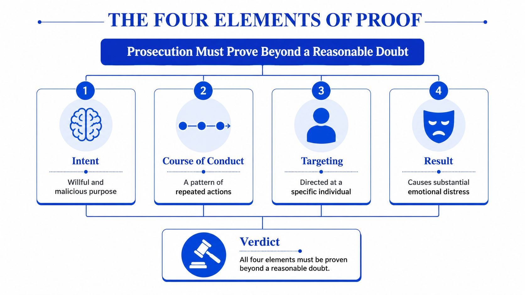 A diagram illustrating the four legal elements of proof required for a stalking conviction in court.