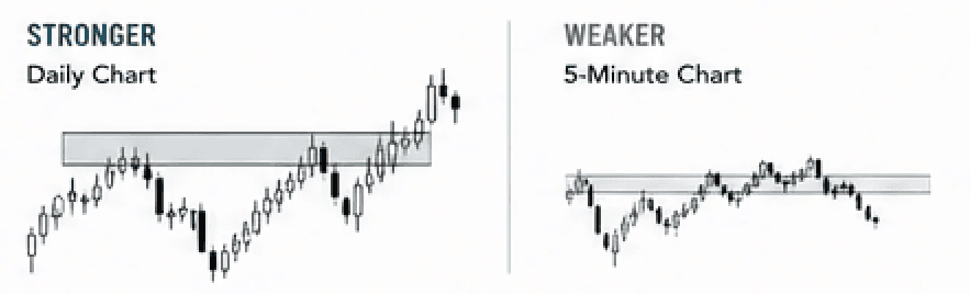 Image showing a stronger daily candlestick chart with a resistance level compared to a weaker resistance level on a 5 minute chart