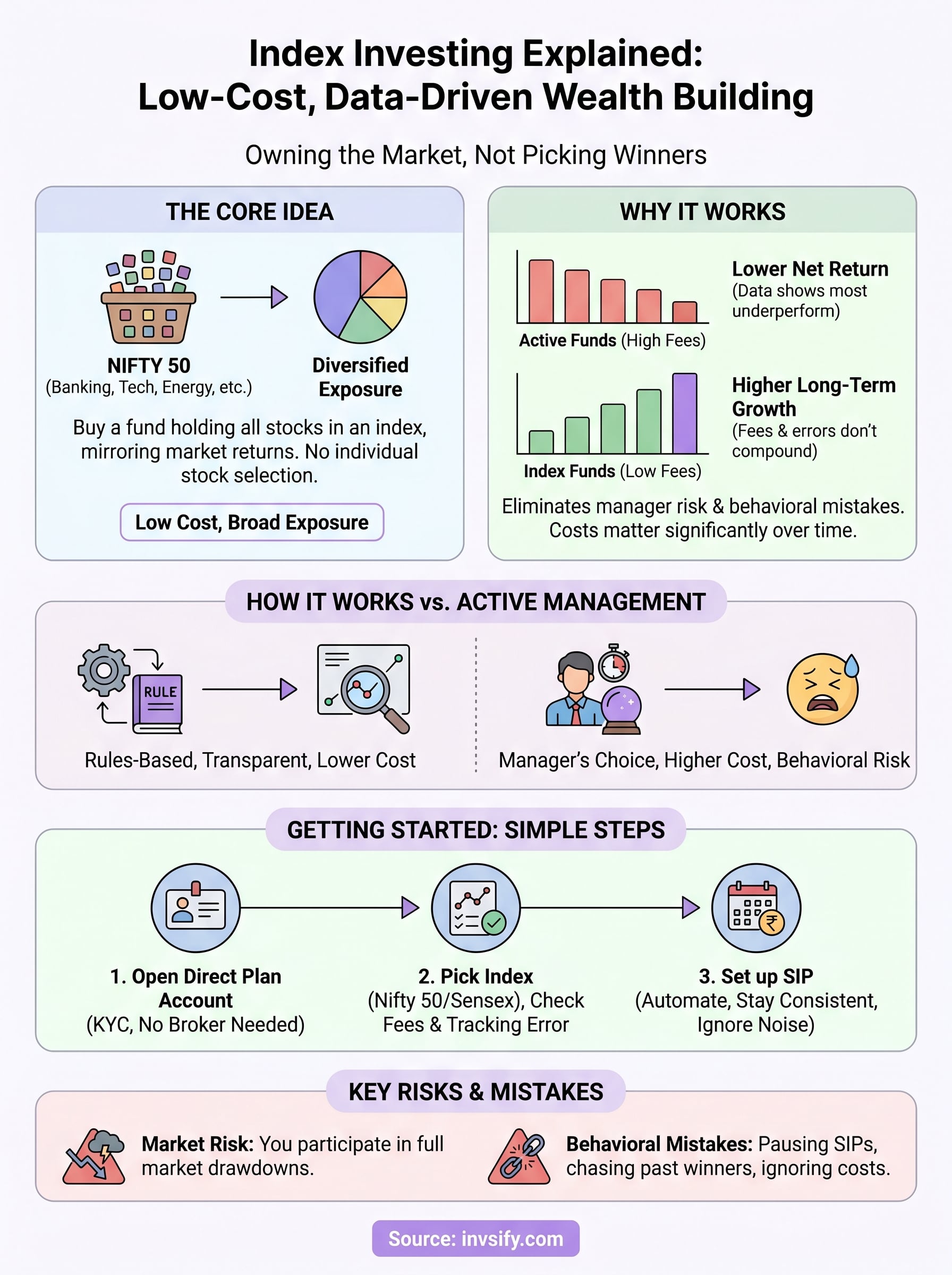 index investing explained infographic