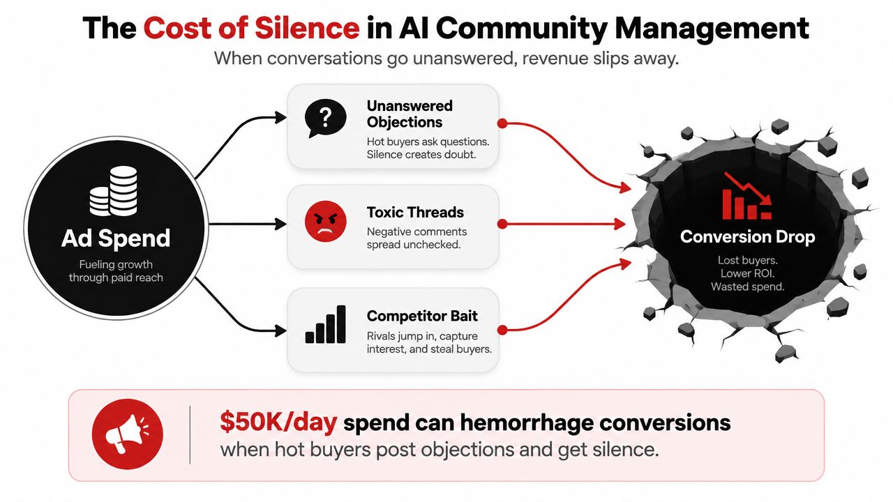 A diagram illustrating how silence in AI community management leads to revenue loss and conversion drops.