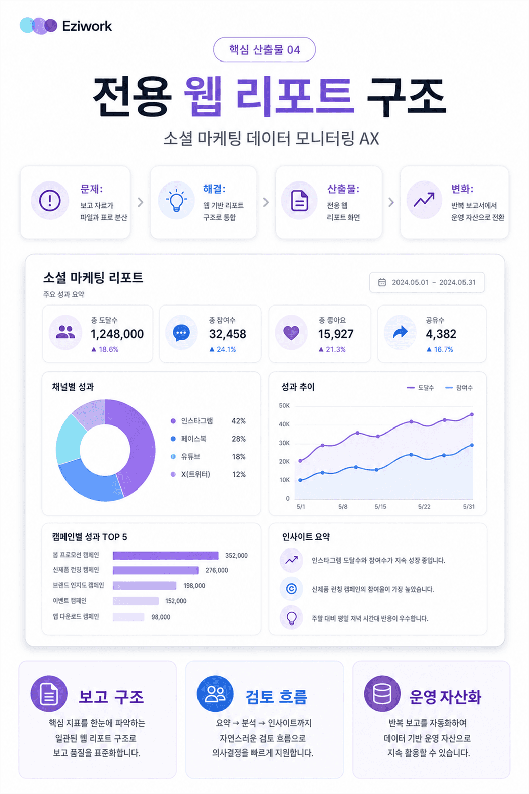 VOC/SOV 모니터링 및 AI 보고 자동화 핵심 산출물 04