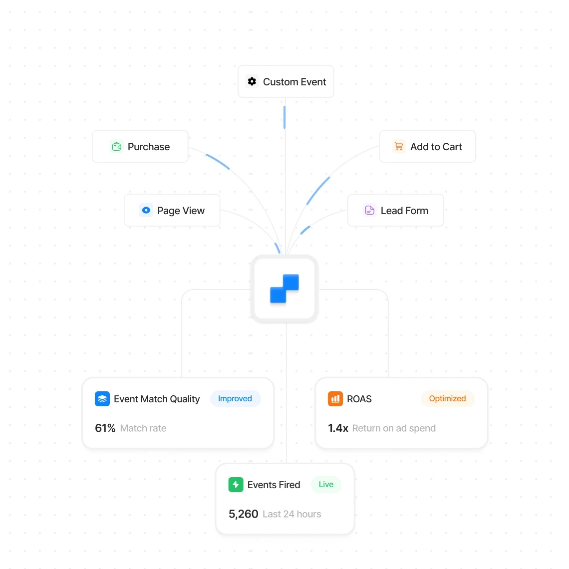 PixelFlow event tracking interface displaying connections between purchase, add to cart, and lead form events across multiple marketing platforms