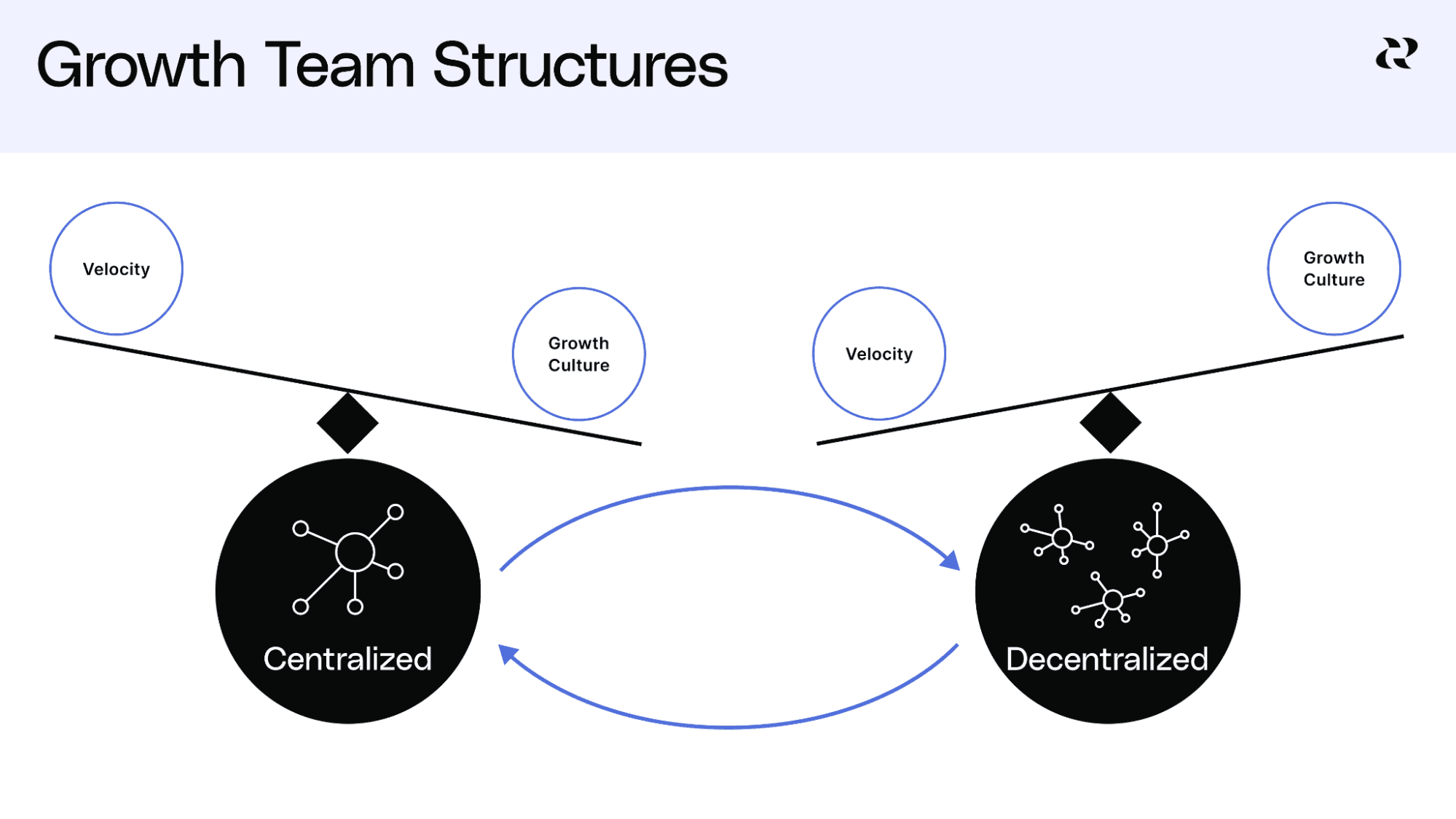 How To Pick A Growth Team Structure1