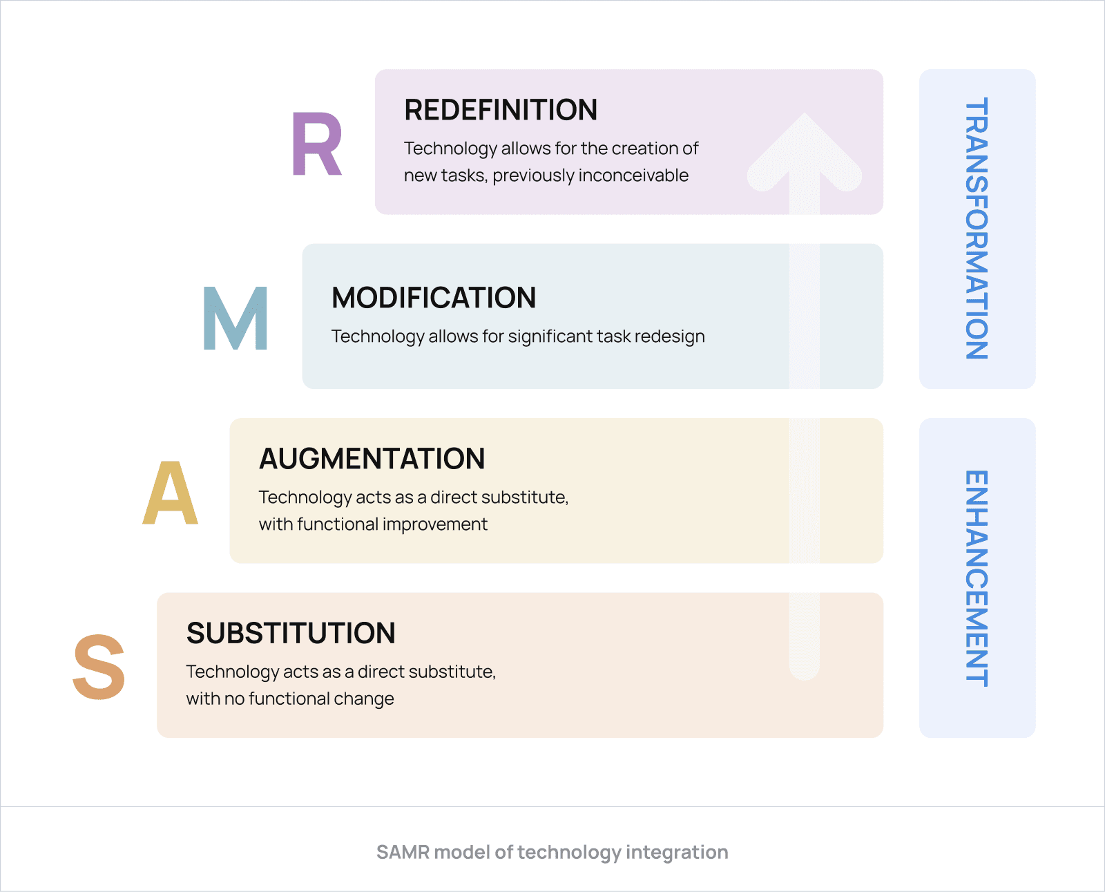 SAMR model of technology integration