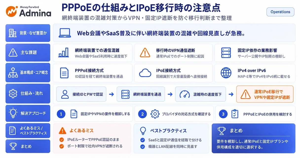 PPPoE接続の基本的な仕組みと、IPoE接続との通信経路や速度の違い、移行時の注意点をわかりやすく比較・解説した図解。